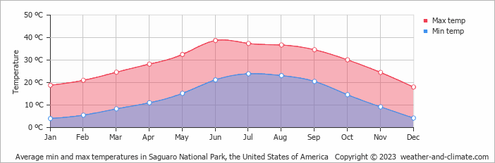 Average monthly minimum and maximum temperature in Saguaro National Park, the United States of America